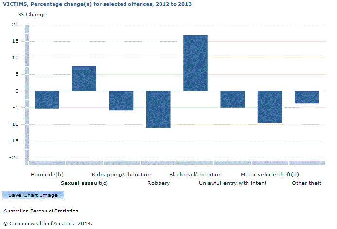 Graph Image for VICTIMS, Percentage change(a) for selected offences, 2012 to 2013
